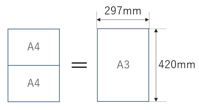 A3はA4を横に2枚並べた大きさ,size of A4 and A3